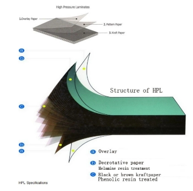 Structure of HPL, showing layers of high-pressure laminates including overlay, decorative paper, and kraft paper.